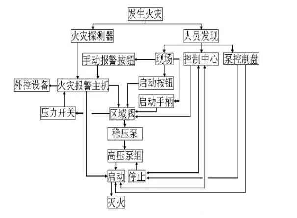 高壓細水霧滅火系統的組成及使用