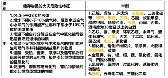 值得學習的知識點！《建筑的火災危險性分類》