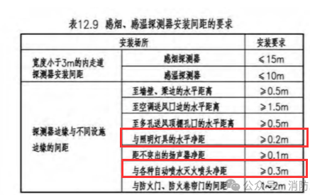 煙感與不同設施的安裝間距要求